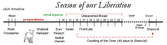 Passover Timeline