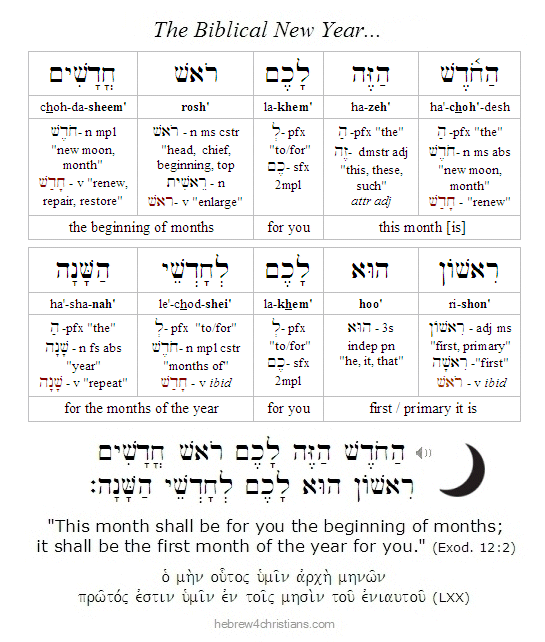 Exodus 12:2 Rosh Chodashim